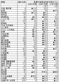 【産業天気図・業種別業績予想集計】『会社四季報』２００９年１集新春号