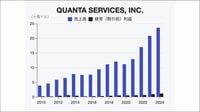 北米インフラ｢クアンタ･サービシズ｣の垂直統合戦略。送電網から発電､電力消費へ領域拡大