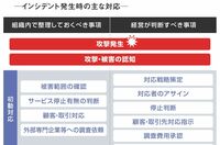 もしも｢あなたの企業｣がサイバー攻撃を受けたら 失敗しやすい対処のポイントを徹底解説