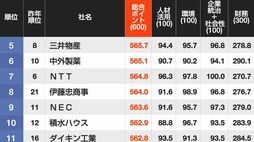 信頼される｢CSR企業ランキング｣トップ500…5位は三井物産4位はNTTドコモ､ではトップ3は？