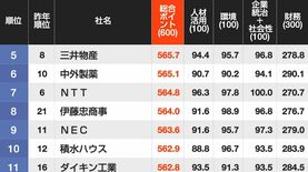 信頼される｢CSR企業ランキング｣トップ500…5位は三井物産4位はNTTドコモ､ではトップ3は？