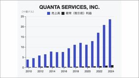 米インフラ｢クアンタ･サービシズ｣の垂直統合戦略