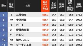 信頼される｢CSR企業ランキング｣トップ500…5位は三井物産4位はNTTドコモ､ではトップ3は？