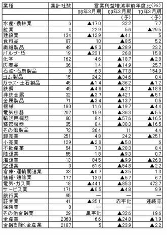 【産業天気図・業種別業績予想集計】『会社四季報』２００９年１集新春号