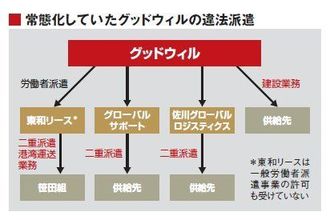 グッドウィル折口帝国崩壊！　自滅もたらした日雇い派遣