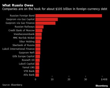 ロシア国債利払いルーブルなら債務不履行扱いに 大手企業のデフォルト連鎖17.7兆円の悪夢 | ブルームバーグ | 東洋経済オンライン