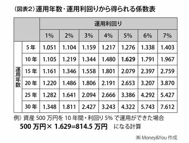 60〜70歳までの｢資産形成期｣に何に投資するか まずは60歳までに