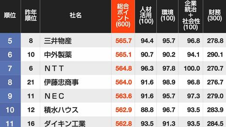 信頼される｢CSR企業ランキング｣トップ500…5位は三井物産4位はNTTドコモ､ではトップ3は？