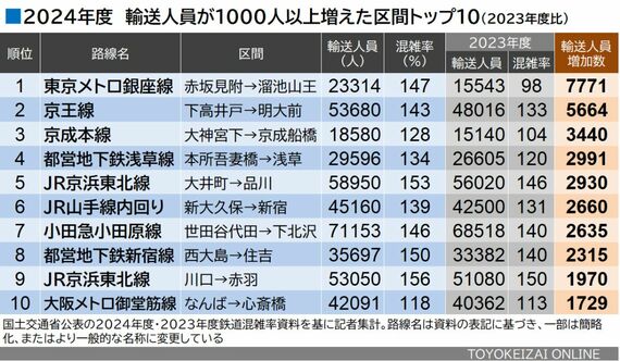 2024年度鉄道混雑 輸送人員増加トップ10