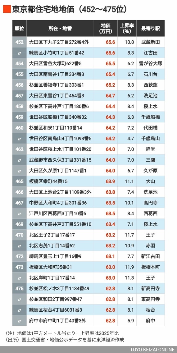 2026年東京都住宅地地価452～475位