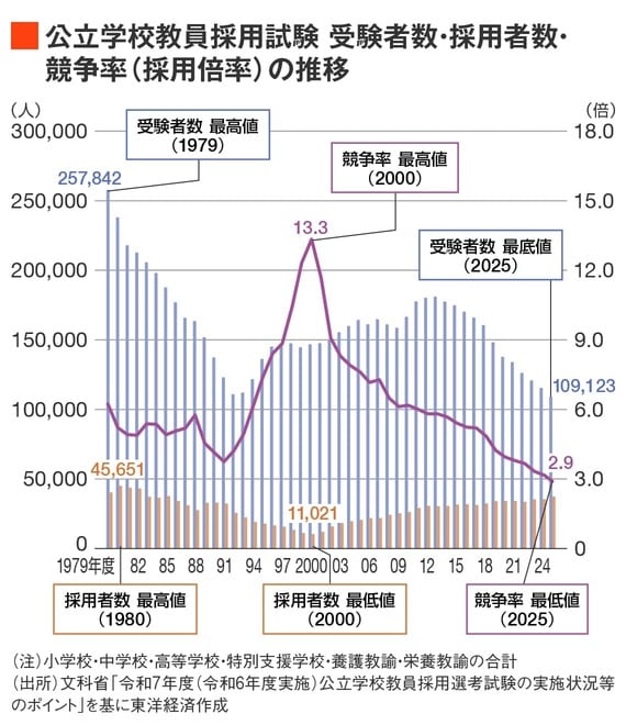 公立学校教員採用試験 受験者数・採用者数・競争率(採用倍率)の推移