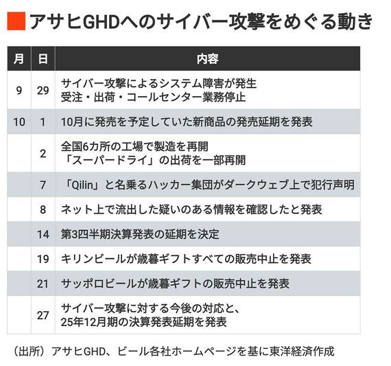 アサヒグループホールディングスへのサイバー攻撃をめぐる動き