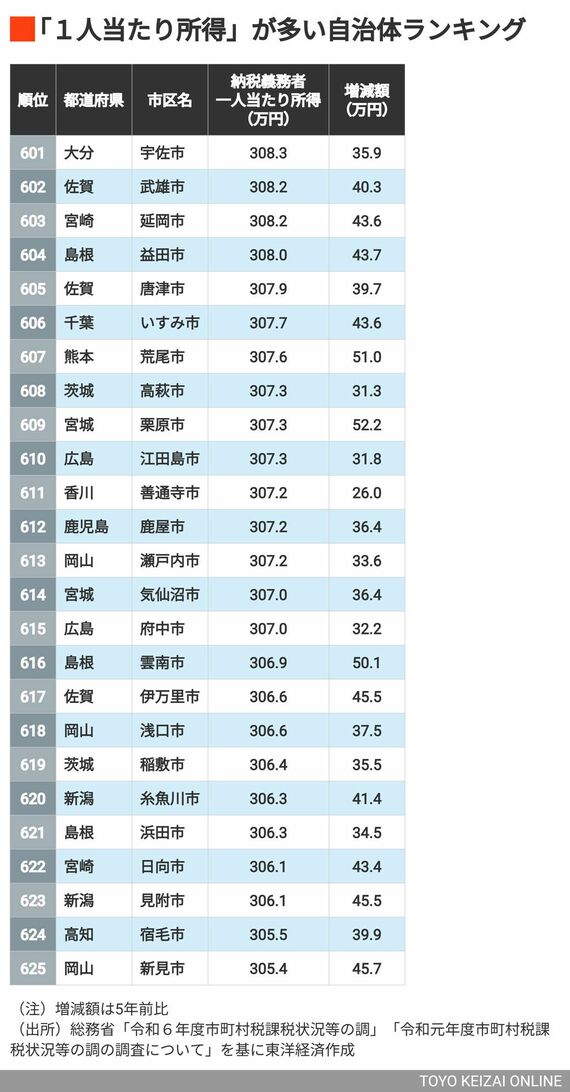 601~625位