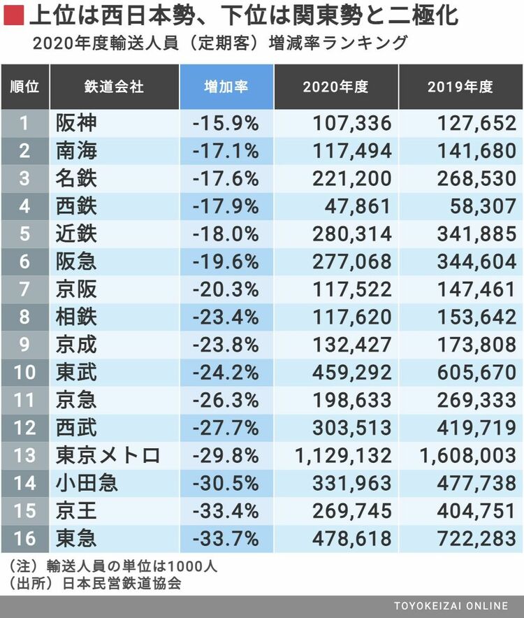 定期券客減少率でわかる｢テレワーク進んだ沿線｣ 20年度増減ランキング､傾向がくっきりと判明 通勤電車 東洋経済オンライン