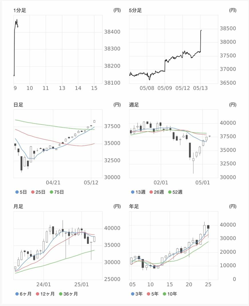 会社四季報オンラインの日経平均株価チャートより。9時39分時点のマルチチャート。