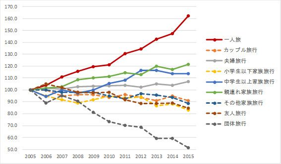 10年前に比べ、圧倒的な伸びを示す「一人旅」（じゃらんリサーチセンター「宿泊旅行調査2015」より。出典をもとに筆者加工）