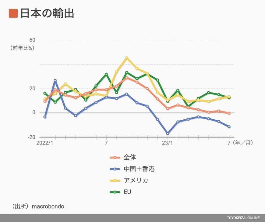 日本の輸出