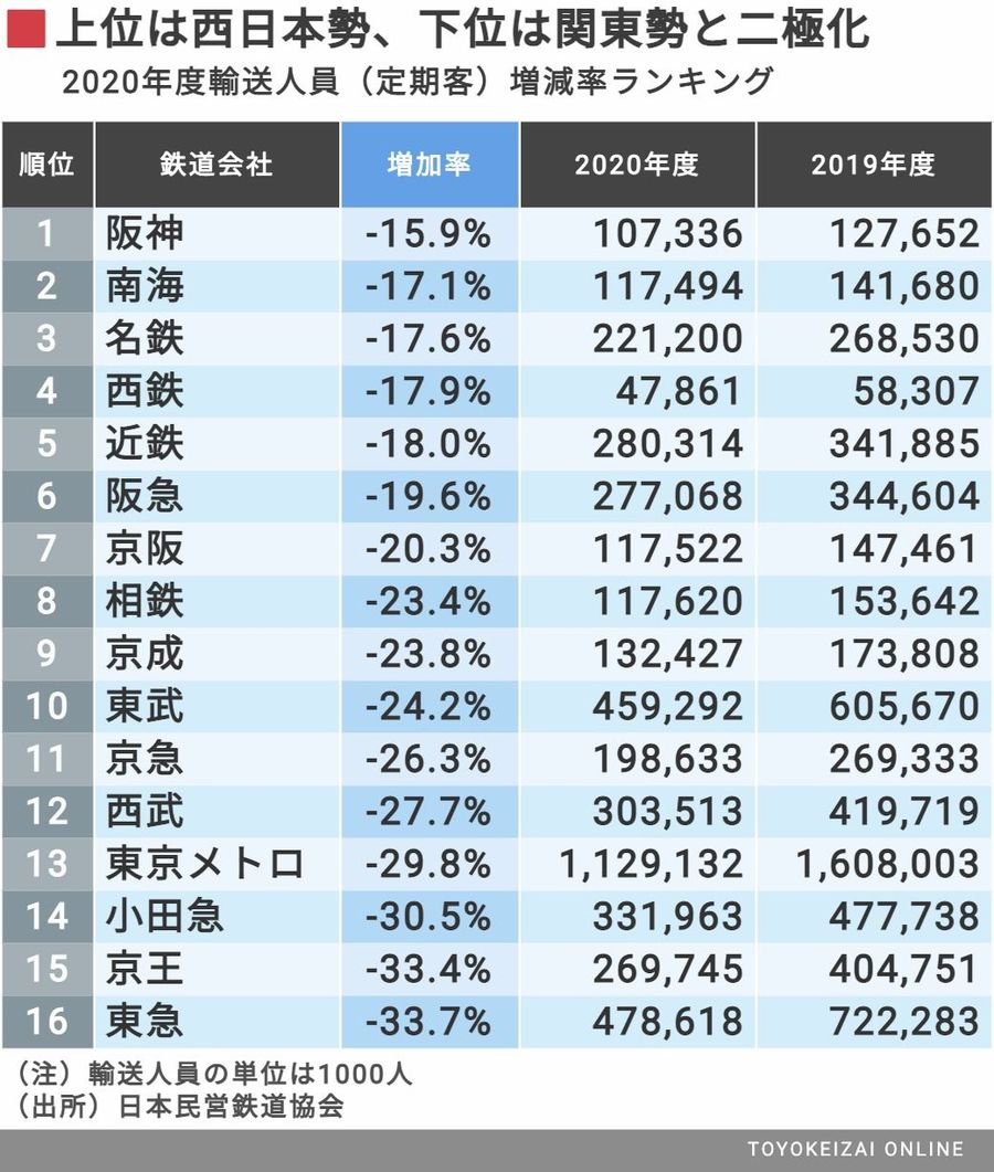 定期券客減少率でわかる テレワーク進んだ沿線 通勤電車 東洋経済オンライン 社会をよくする経済ニュース