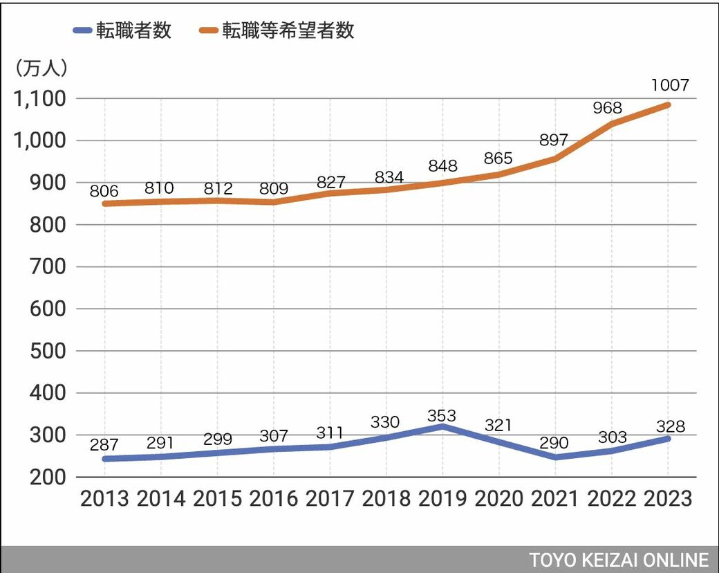 転職者と転職希望者数の推移