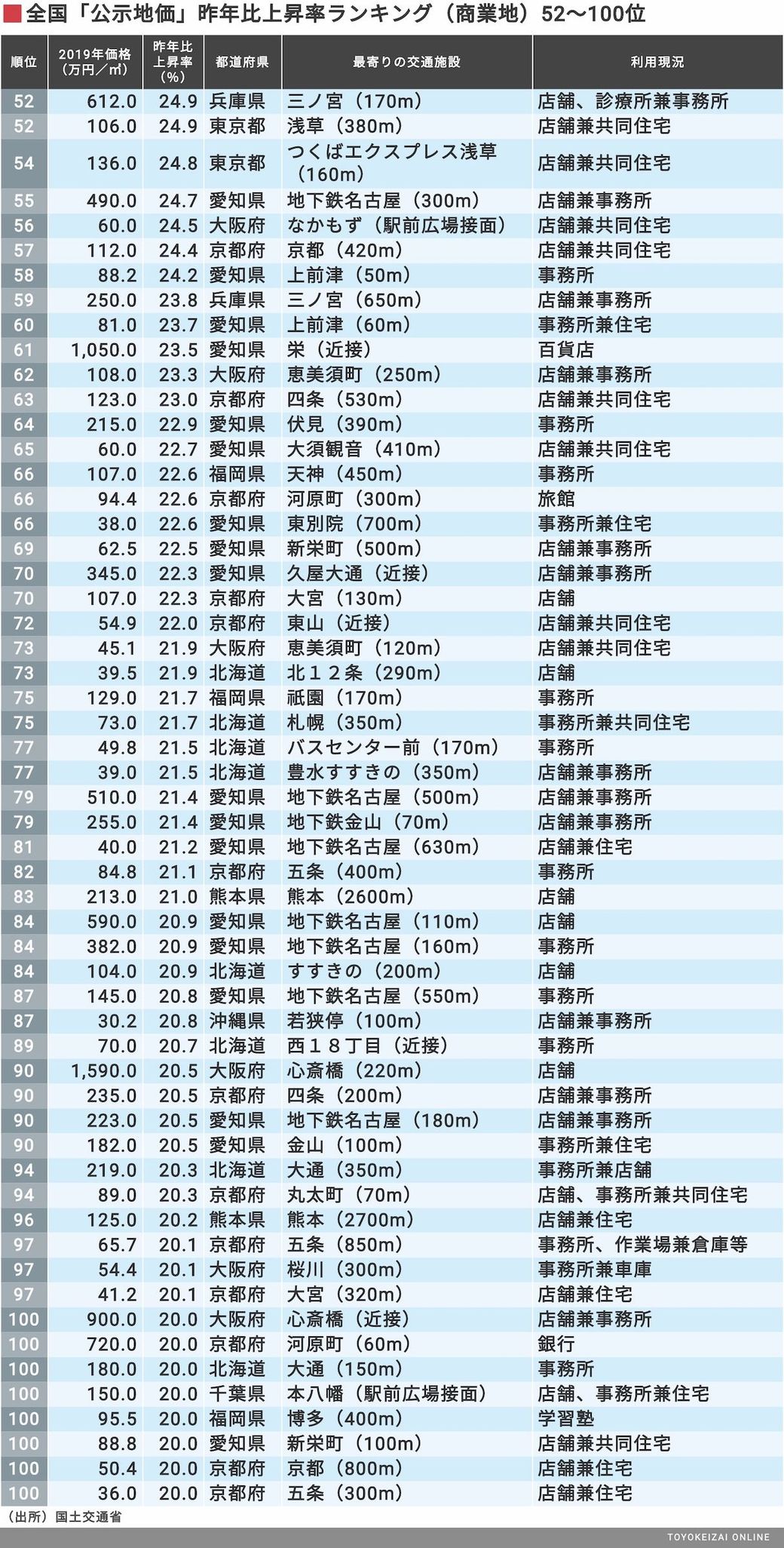 地価が圧倒的に高い場所 全国上位ランキング 不動産 東洋経済オンライン 社会をよくする経済ニュース