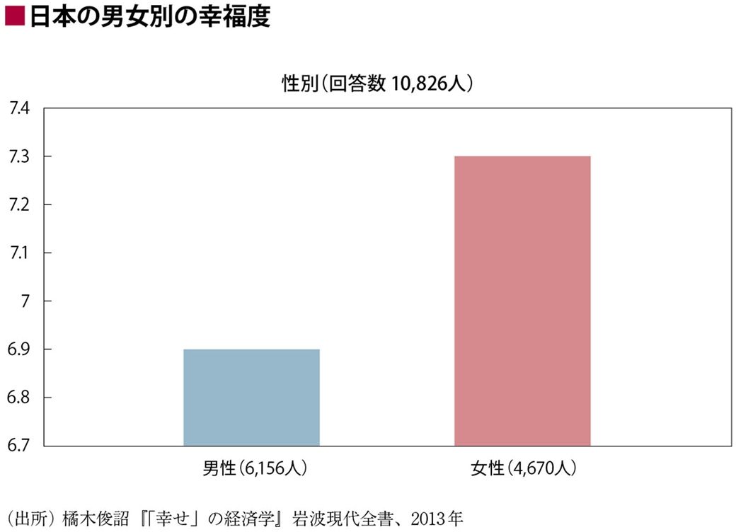 短大卒女性より四大卒女性の幸福度が低い理由 ワークスタイル 東洋経済オンライン 社会をよくする経済ニュース