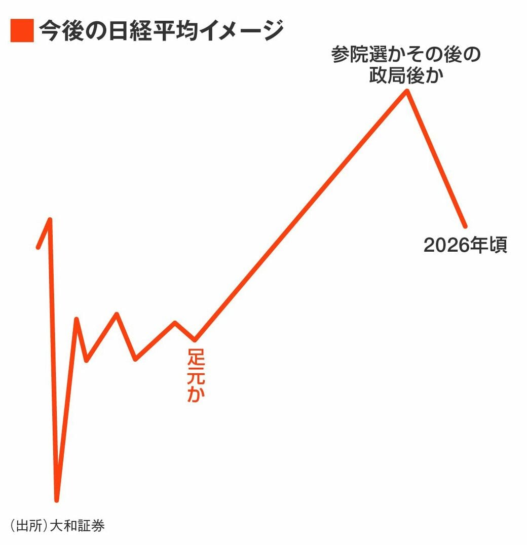 日経平均株価の堅調さを確認､