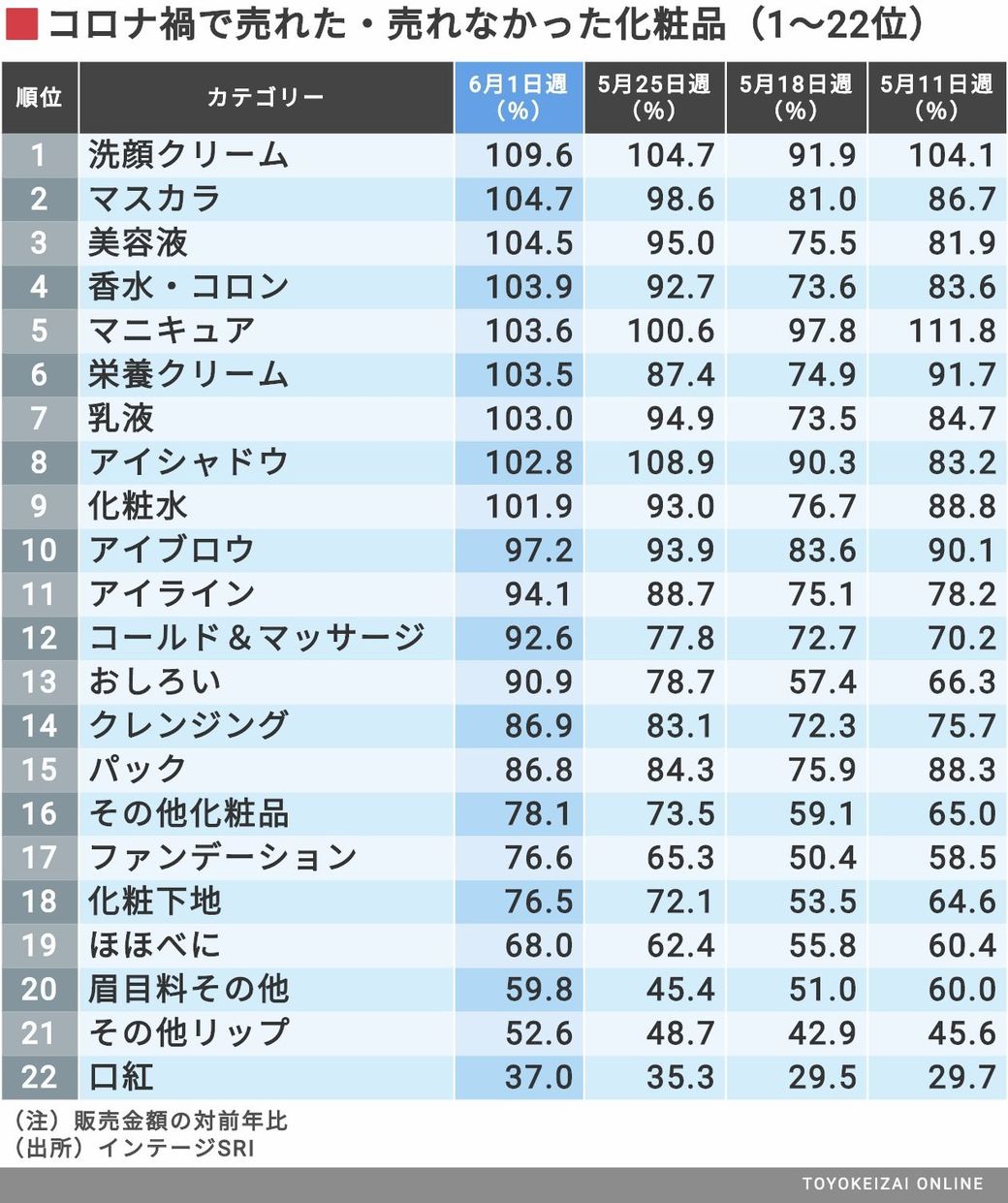 コロナ前後の売れ筋 を半年追って見えた現実 消費 マーケティング 東洋経済オンライン 社会をよくする経済ニュース