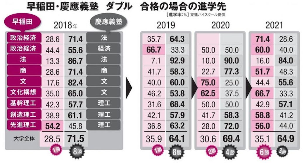 早慶w合格で 早稲田が大躍進 慶應との差は何か Aera Dot 東洋経済オンライン 社会をよくする経済ニュース