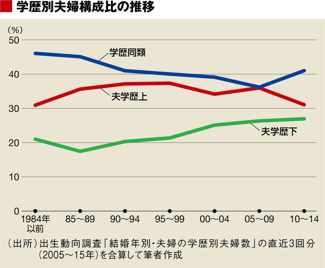 結婚できない男を阻む 見えない学歴の壁 ソロモンの時代 結婚しない人々の実像 東洋経済オンライン 社会をよくする経済ニュース