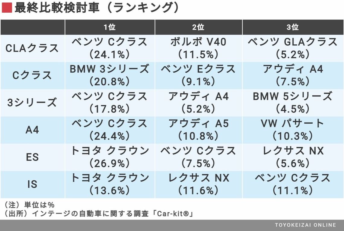 なぜ セダン市場はいつも ベンツ一強 なのか 輸入車 東洋経済オンライン 社会をよくする経済ニュース