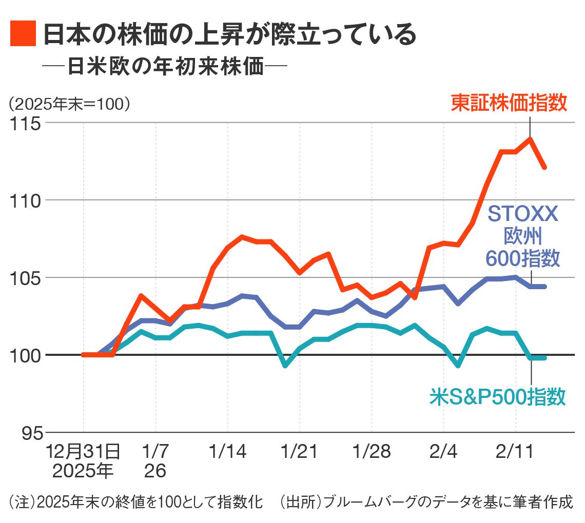 日米欧の年初来株価