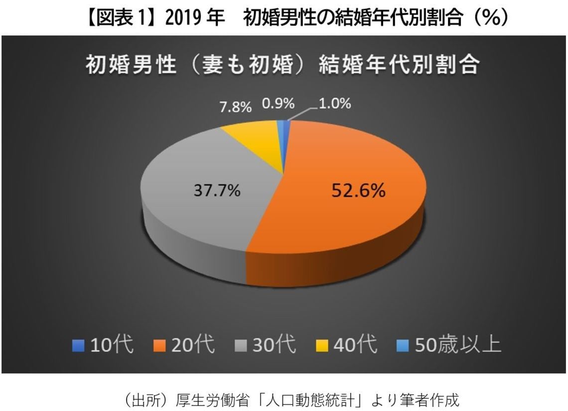 逃げ恥婚 40歳男性と32歳女性 実際の結婚割合 恋愛 結婚 東洋経済オンライン 社会をよくする経済ニュース
