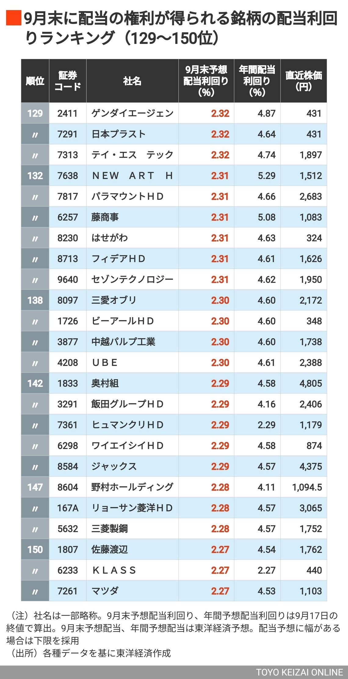 9月配当利回りの高い会社129～150位