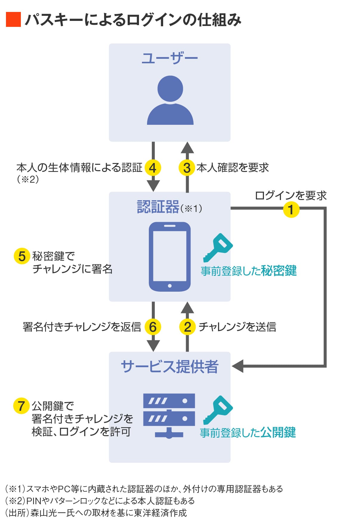 パスキーによるログインの仕組み