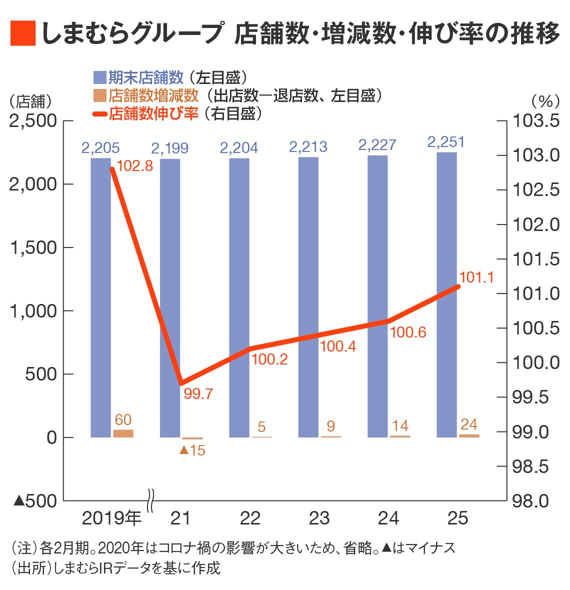 しまむらG 店舗数