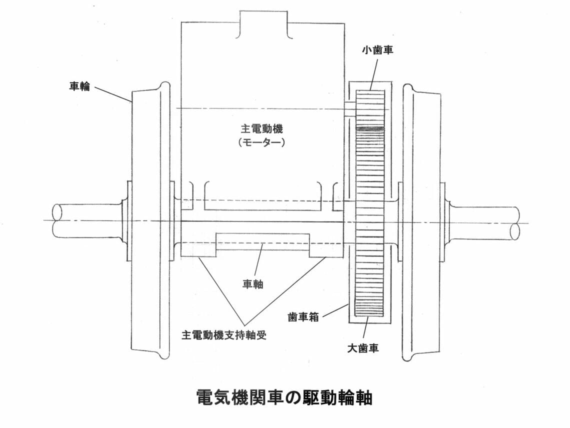 電気機関車の駆動輪軸（筆者作成）