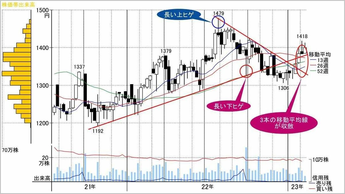 長期モミ合いから上放れ待つ
