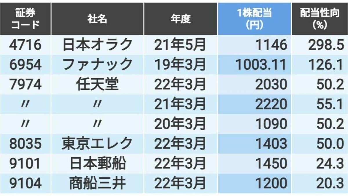 直近5期で1株当たり配当金が｢1000円超｣の高配当銘柄6社｜会社四季報オンライン 