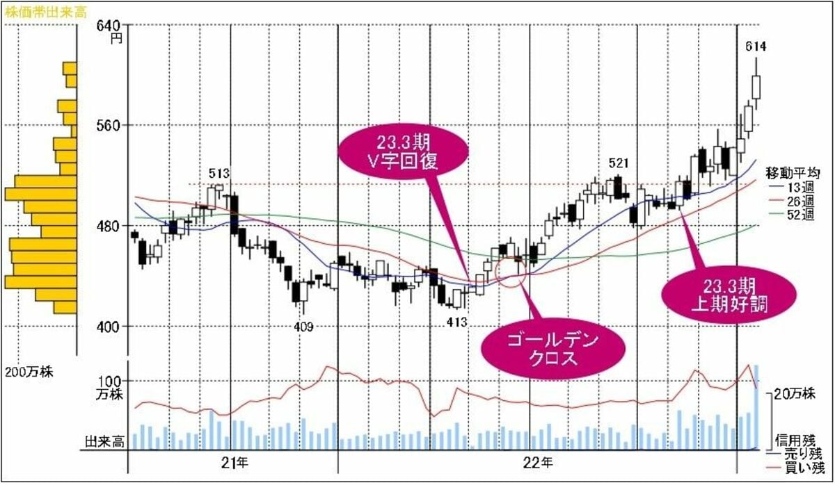 PER・PBR割安､好業績｣の内需関連株が株価の節目を突破｜会社四季報オンライン