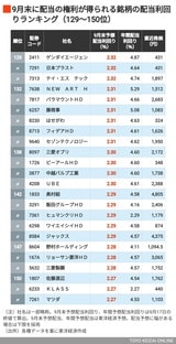 9月配当利回りの高い会社129～150位
