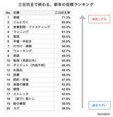 3日坊主ランキング