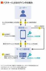 パスキーによるログインの仕組み