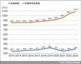 転職者と転職希望者数の推移