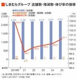 しまむらG 店舗数