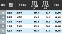 日本のどこなら広い家に住めるのか？　｢広い住宅が多い｣自治体ランキングTOP500
