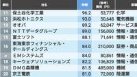 従業員の教育研修にじっくり時間をかける会社ランキング！7位はKDDI、6位はSBIホールディングス、ではトップ5は？