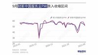 中国企業｢景況感｣､6月以降の回復局面が終焉 ｢財新サービス業PMI｣､9月は4カ月ぶり50割れ