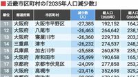 5万人減も｢2035年人口減少数｣近畿市区町村274 257の市区町村では人口が減る見通し