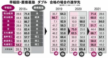 早慶W合格で｢早稲田が大躍進｣慶應との差は何か 勝敗のポイントは大学の