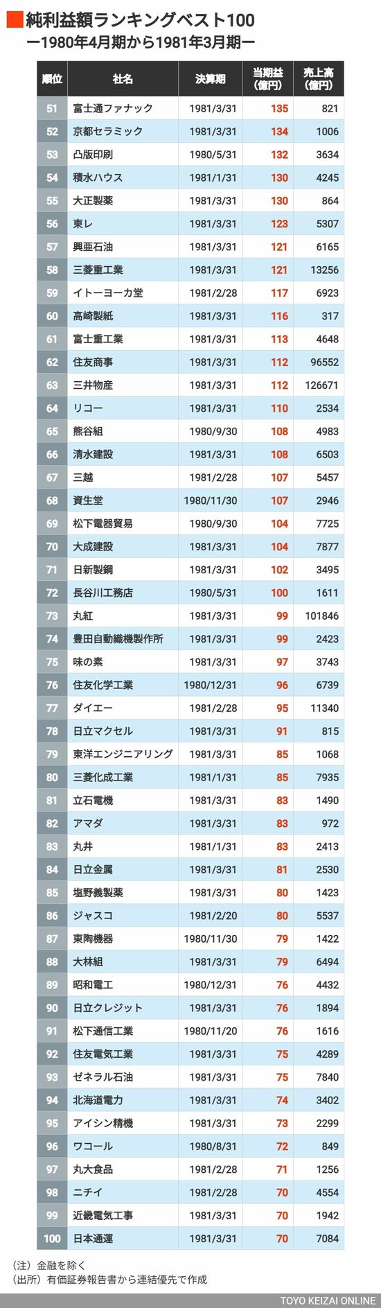 日本が｢失われた30年｣突入前に稼いでいた企業トップ100…四季報記事で